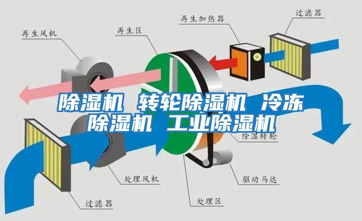 除濕機 轉輪除濕機 冷凍除濕機 工業(yè)除濕機